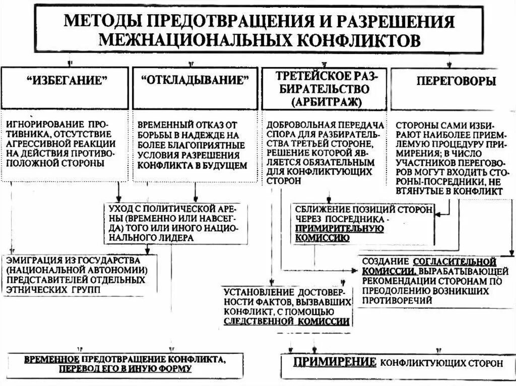 Предотвращение межнациональных конфликтов. Механизмы профилактики этнических конфликтов. причины межнациональных конфликтов и их решение таблица. пути преодоления межнациональных конфликтов схема. механизмы решения межнациональных конфликтов.