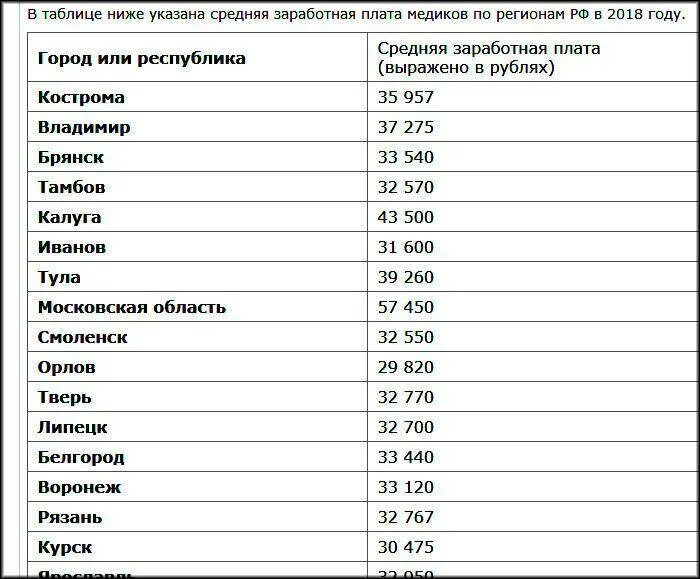 Зарплаты в горном. Средняя зарплата врача в России в 2021. Средняя заработная плата врачей. Зарплата. Оклады врачей в 2021 году.
