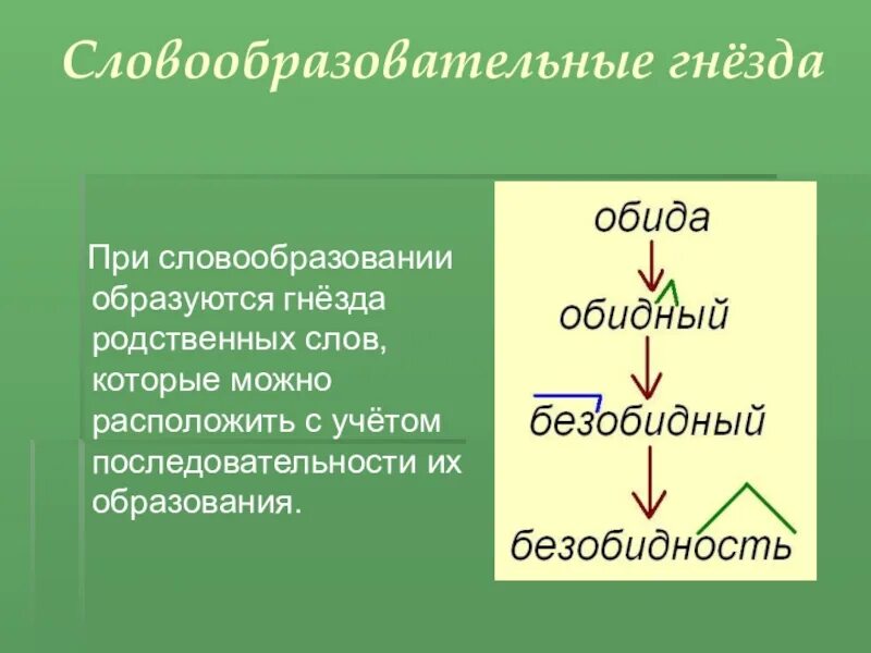 Словообразовательное гнездо. Словообразовательное гнездо примеры. Словообразование гнездо. Словообразованое гнездо.