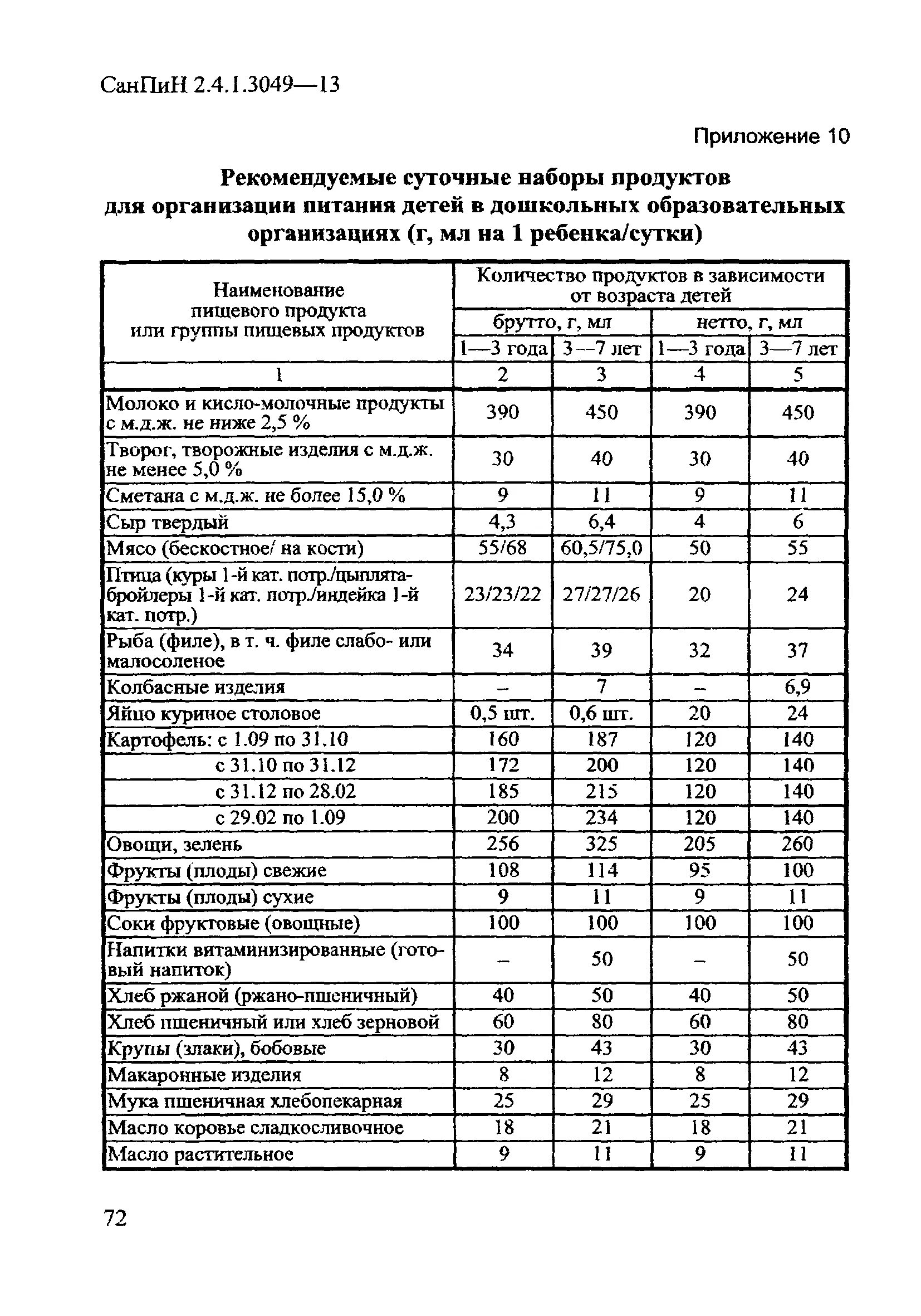 Санпин 3648 с изменениями на 2023. Норма САНПИН питания детей в саду. САНПИН по питанию в детском саду. Норма площади на одного ребенка в детском саду САНПИН. Нормы для детского сада по новому САНПИН 2021.