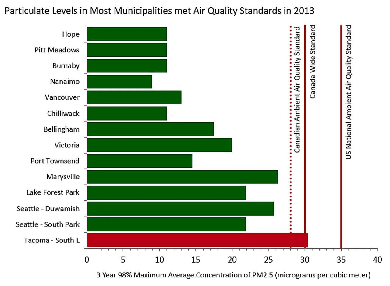 Эмиссия тест. Emissions Testing Tacoma WA. Emissions from Motor vehicles in Comparison to ev statistics.