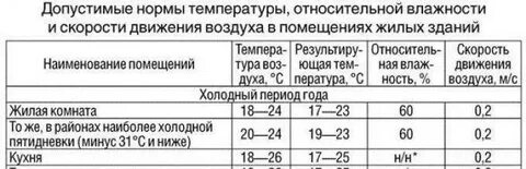 Температура в разных помещениях