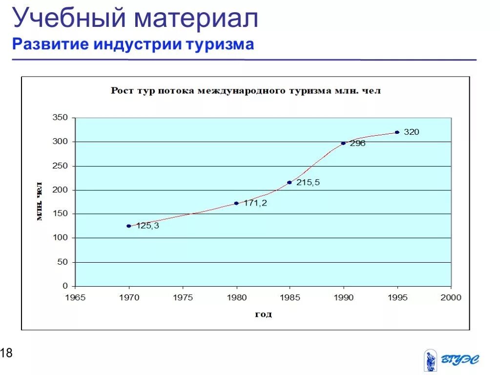 Современного состояния развития туризма. Развитие индустрии туризма. Развитие международного туризма. Международный туризм примеры. Рост тура.