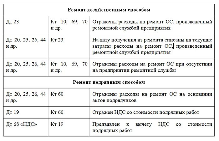 Капитальный ремонт ос. Проводки по ремонту ОС. Учет ремонта основных средств. Ремонт ОС проводка. Реконструкция ОС проводки.