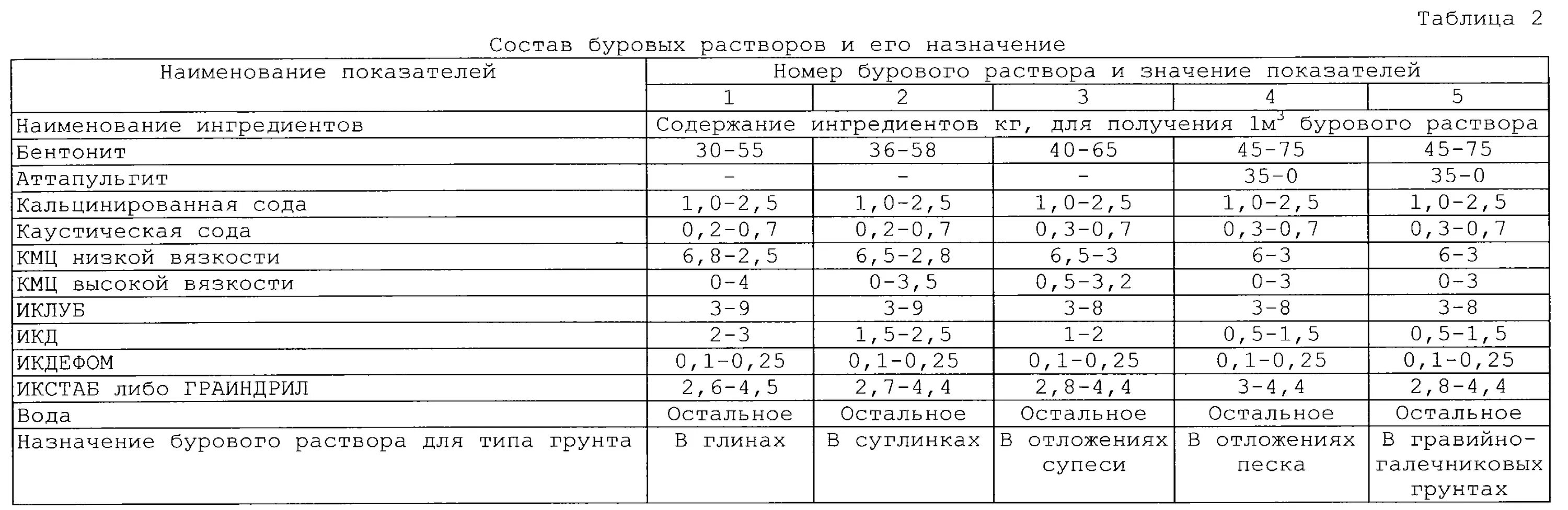 Буровой раствор должен