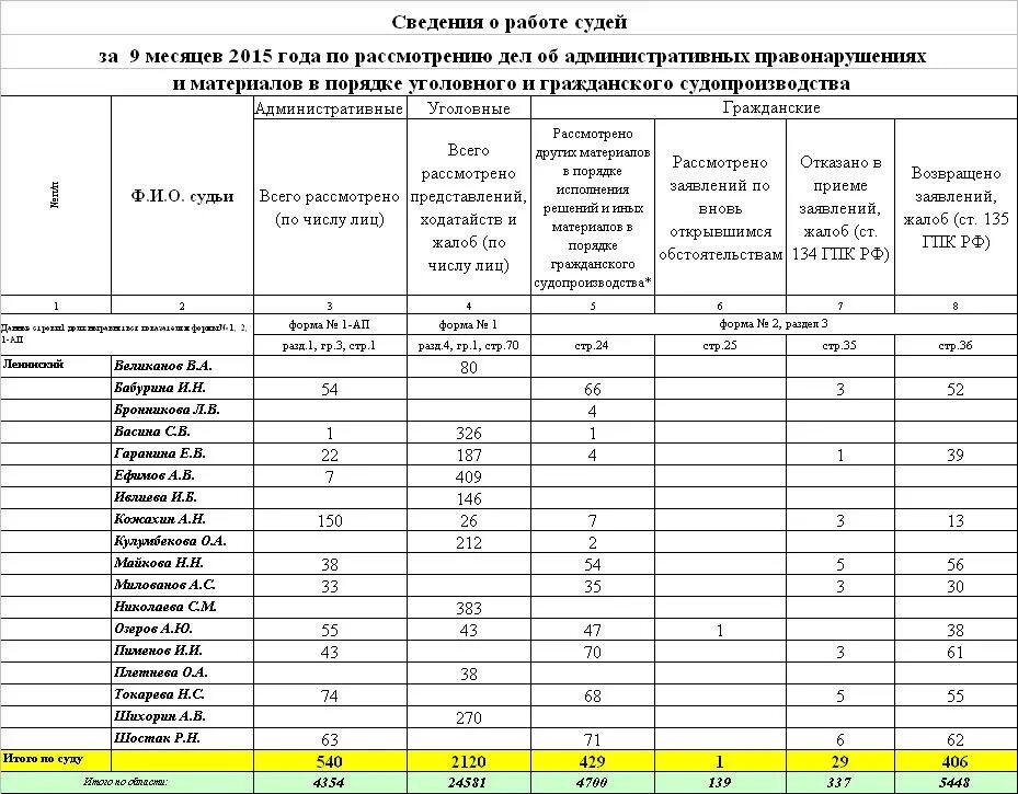 Сколько дать судье. Отчет о судебной работе. График рассмотрения судебных дел. Отчет по судебным делам. Список рассмотрения дел судьями.