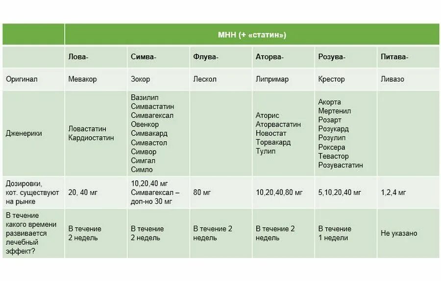 Сколько пить статины. Поколения статинов таблица. Статины препараты перечень. Статины группа препаратов. Сравнительная характеристика статинов.