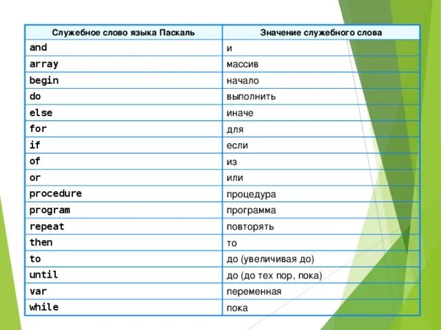 Основные слова языка Паскаль. Служебные слова языка Паскаль. Язык программирования Паскаль таблица. Служебные слова языка Паскаль таблица. Pascal текст