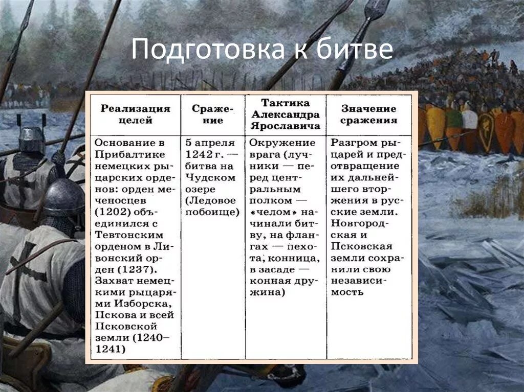 Таблица по истории 6 класс Невская битва и Ледовое побоище. Невская битва 1240 итог. Невская битва битва таблица. Расскажите о невской битве используя предлагаемый