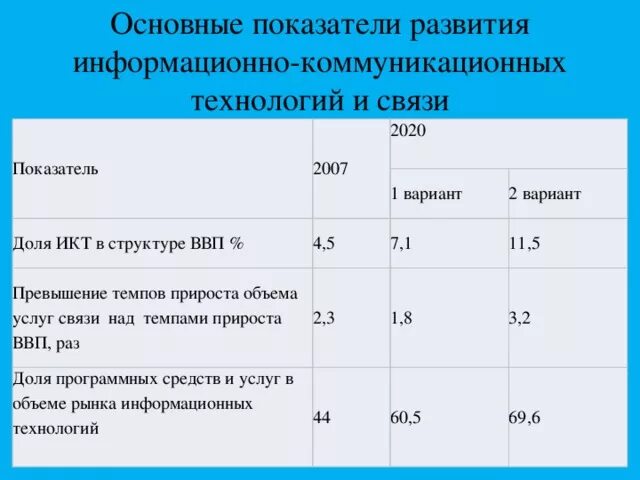 Важнейшим из показателей развития страны является. Перспективы развития коммуникационных технологий. развитие информационных и коммуникационных технологий. эволюция информационных и коммуникационных технологий. основные этапы и тенденции развития икт.