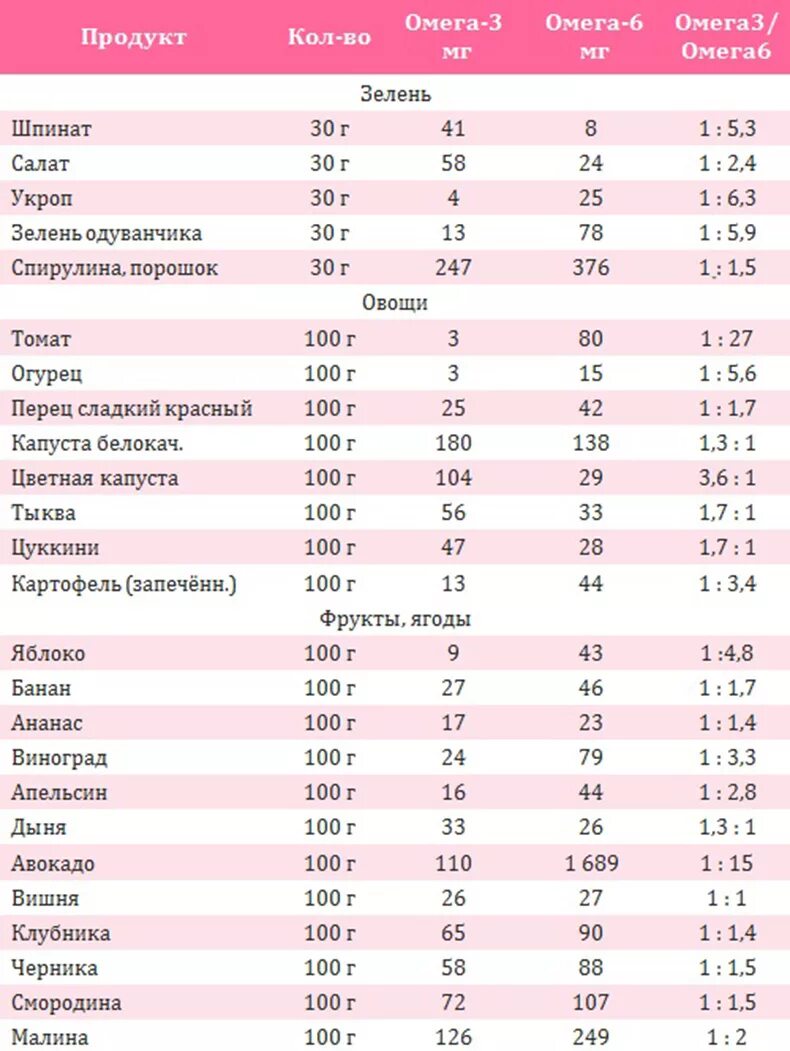 Где содержится омега кислоты. Пища богатая Омега 3 жирными кислотами таблица. Продукты с Омега 6 жирными кислотами таблица. Таблица содержания Омега 3 и Омега 6. Продукты богатые Омега-3 жирными кислотами таблица.