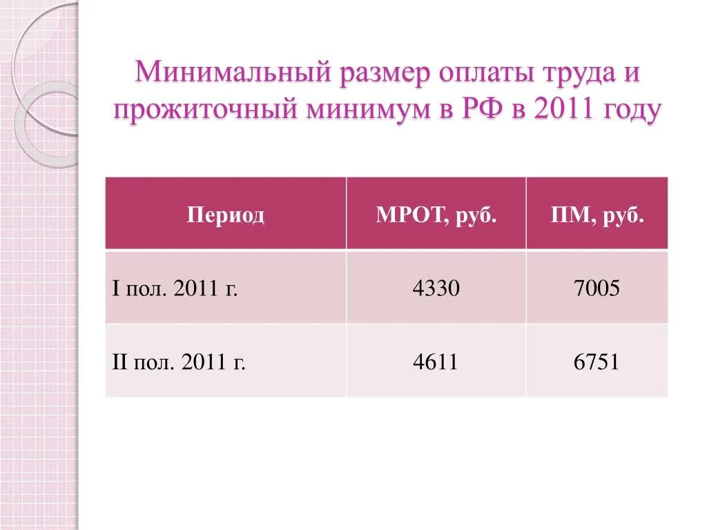 Сколько минимальный размер труда. Прожиточный минимум в 2011 году в России. Минимальный размер оплаты труда. МРОТ И прожиточный минимум. Размер прожиточного минимума в России.