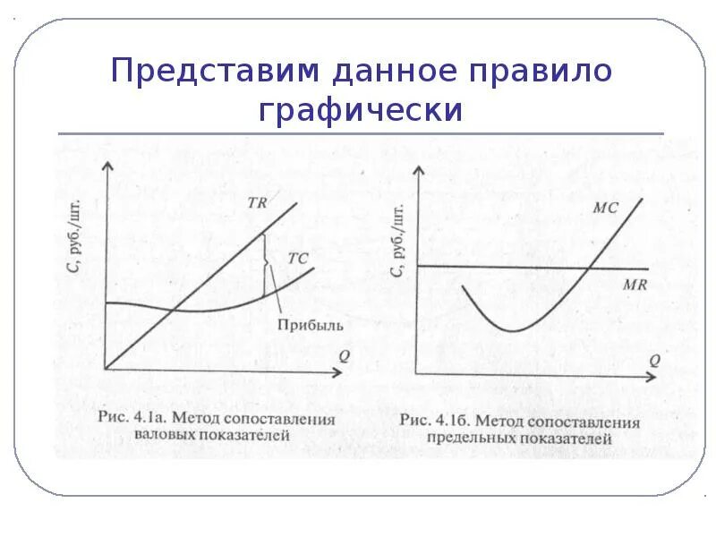 Модель максимизации прибыли. Метод сопоставления предельных показателей. Принцип максимизации прибыли. Издержки производства графически. Правила издержек и прибыли