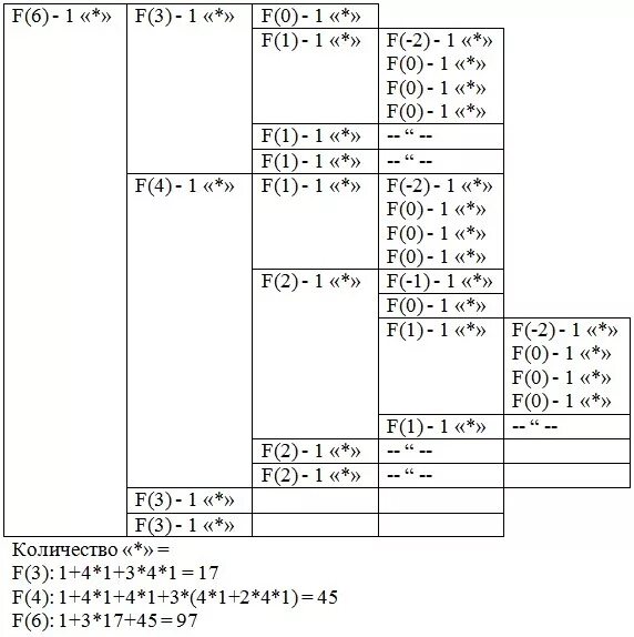 Def f( n ): Print( '*' ) if n > 0: f( n-2 ) f( n // 2 ). Def f(n): if n > 0: f(n − 3) Print(n) f(n // 3). Def f(n):  if n < 8  Print(n) f(2 * n)   f(n + 3) питон. Def f n if n 3