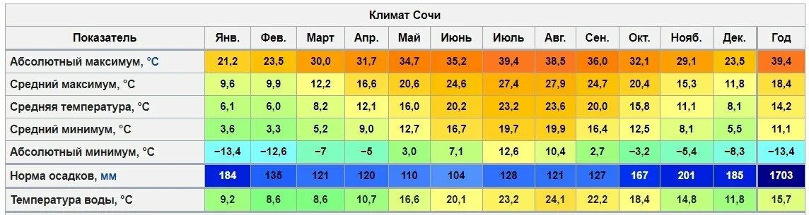 Погода в сочи на 10 апреля. Средняя годовая температура в Сочи. Средняя температура в Майами. Сочи годовая температура по месяцам. Климат Краснодара.