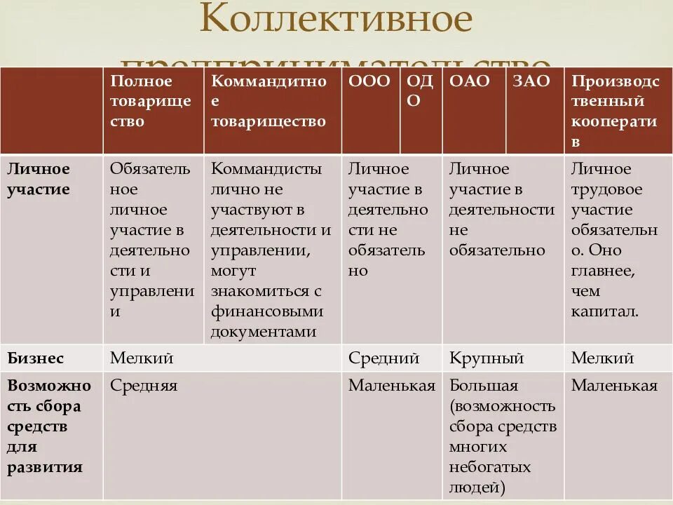 Коллективное предпринимательство. Формы коллективного предпринимательства. коллективное предпринимательство примеры. коллективное предпринимательство виды и формы.