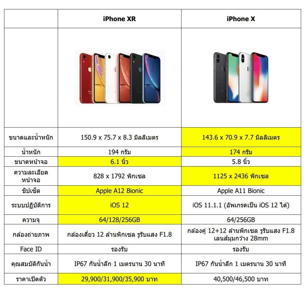 Сравнение x xs. Размер айфон 10 XR. Айфон x XR XS отличия размер камера. Iphone XR параметры. Характеристики айфон 11 и XR.