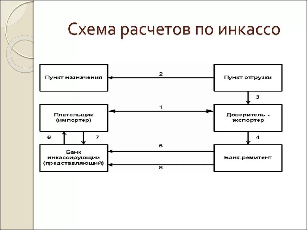 Форма расчетов по операциям. Расчеты по инкассо схема. Схема расчетов инкассовыми поручениями. Схема осуществления расчетов по инкассо. Схема документооборота при расчетах инкассовыми поручениями.