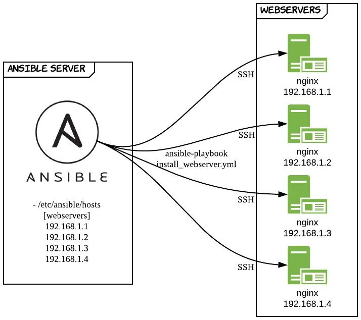 Ansible automation. Ansible. ansible схема. структура ansible playbook. ansible playbook.
