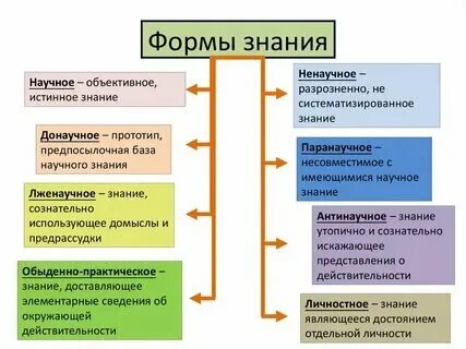 Урок познание и знание