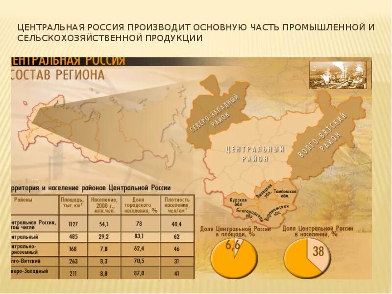 Центральная Россия площадь и население. Площадь центральной России.