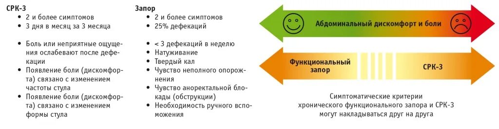 Запор неделю форум. Функциональный запор. СРК И функциональный запор. Синдром раздражённого кишечника функциональный запор. Критерии хронического запора.