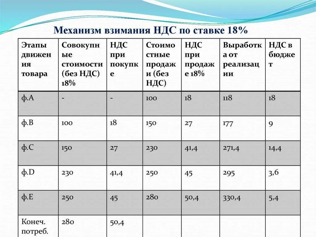 Себестоимость товара без ндс. Механизм взимания НДС по ставке 20 %. НДС таблица. Механизм взимания НДС таблица. Налог на добавленную стоимость как рассчитать.