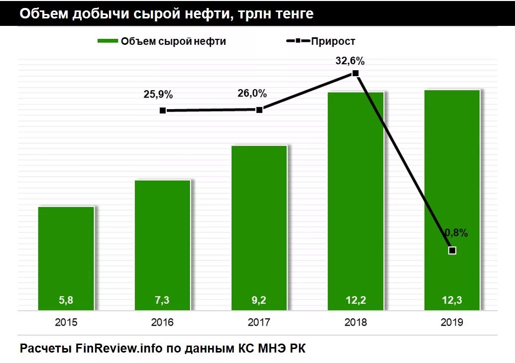 Казахстан добывает газа. Добыча нефти в казахстане 2019. объем добычи нефти. объем добычи нефти в казахстане. добыча нефти в казахстане по годам.