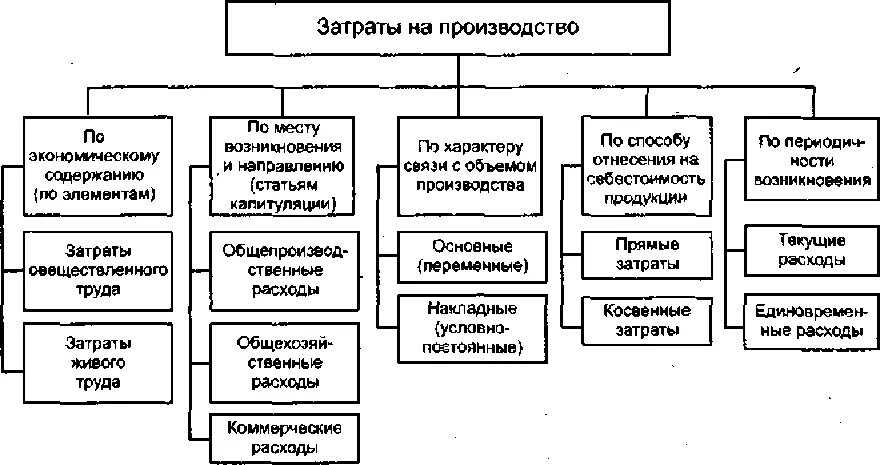 Общая схема учета затрат. Общая схема учета затрат на производство. Классификация затрат схема. Виды затрат производства схема.