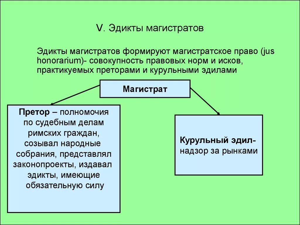 Эдикты магистратов в римском праве. Магистрат в римском праве это. Эдикты преторов в римском праве.