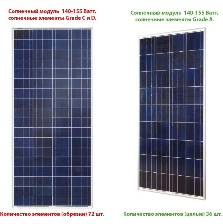 Сколько ватт солнечная панель. Поликристалические солнечные модули. Солнечный модуль топ. Солнечный модуль круглый. Деградации солнечных модулей.