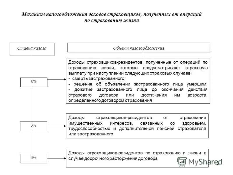 Налогообложение страховых операций.. Налогообложение прибыли страховых организаций. Особенности налогообложения страховых организаций. Налоги страховых компаний.