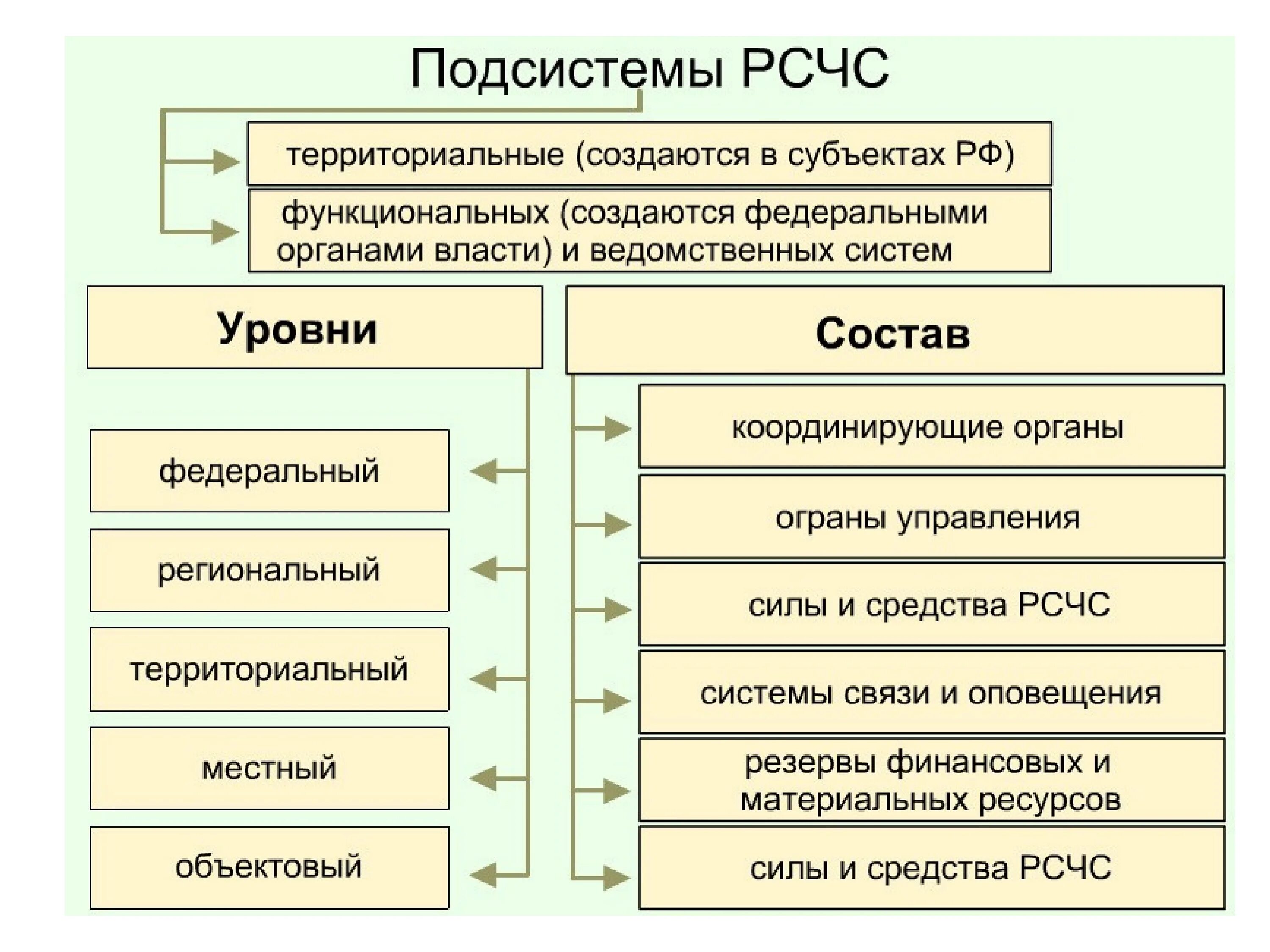 Функциональные подсистемы рсчс создаются. Структура функциональной подсистемы РСЧС. Органы управления функциональных подсистем РСЧС. Организационные уровни и подсистемы РСЧС. Структура системы РСЧС.