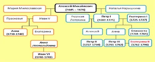 Урок истории по теме "Дворцовые перевороты"