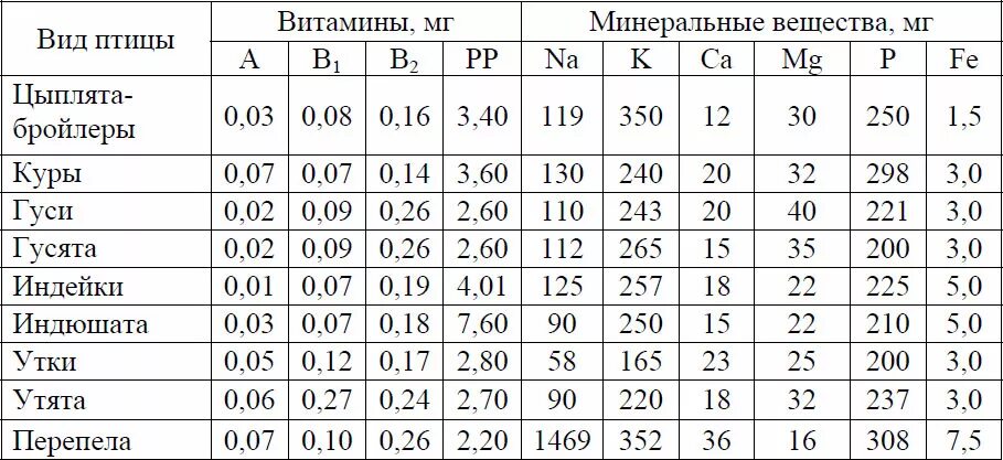 Содержание витаминов в мясе птицы таблица. Химический состав и пищевая ценность мяса птицы таблица. Химический состав разных видов мяса. Химический состав и пищевая ценность мяса домашних птиц таблица.