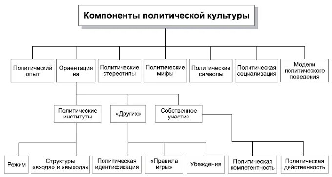 Составляющие элементы культуры. Перечислите компоненты политической культуры. Структура компонентов политической культуры. Элементы Полит культуры. Элементы структуры политической культуры.