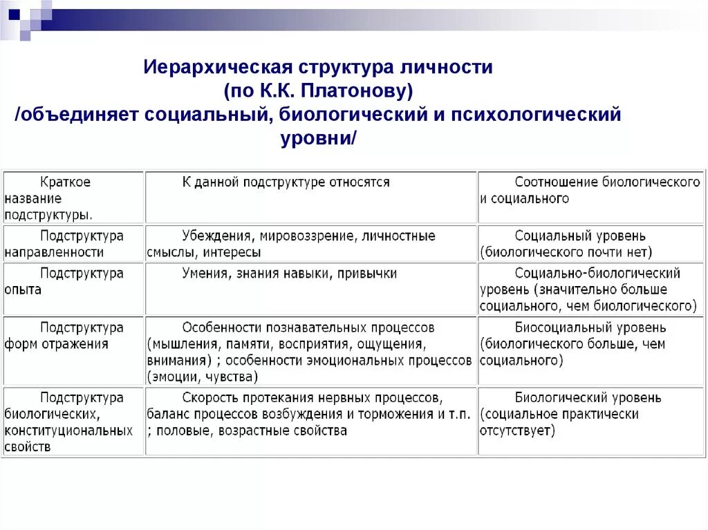 Биологическая социальная теория. Иерархическая структура личности по к.к Платонову. Биологическая структура личности. Структура личности таблица. Структура личности подструктура.