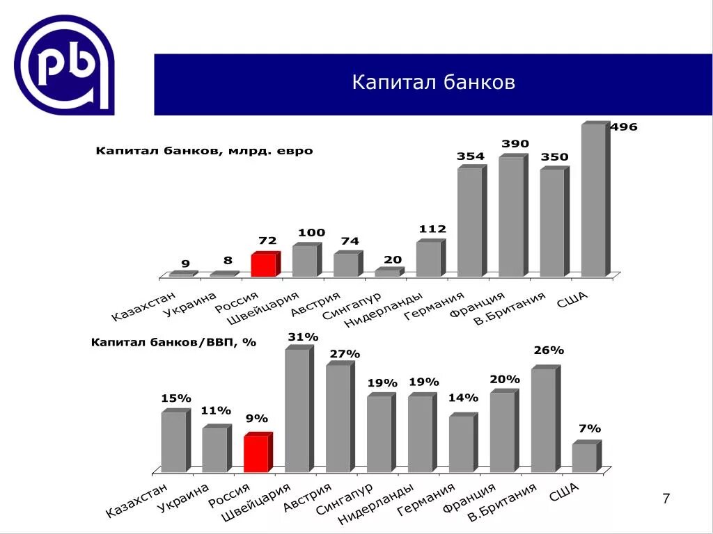 Рынок банковских капиталов. Динамика капитала банка. Статистика банков России. Объем капитала банка. Расширение кредитования.