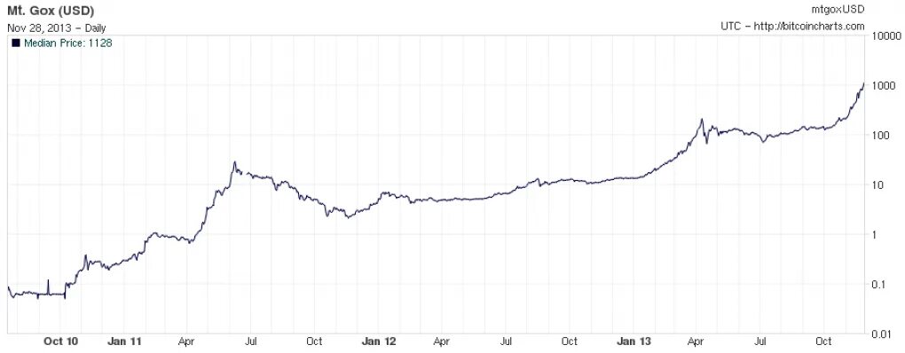 Биток к рублю. Диаграмма роста биткоина с 2008. График биткоина с 2008 года. График биткоина за год 2010. Курс биткоина график с 2008.