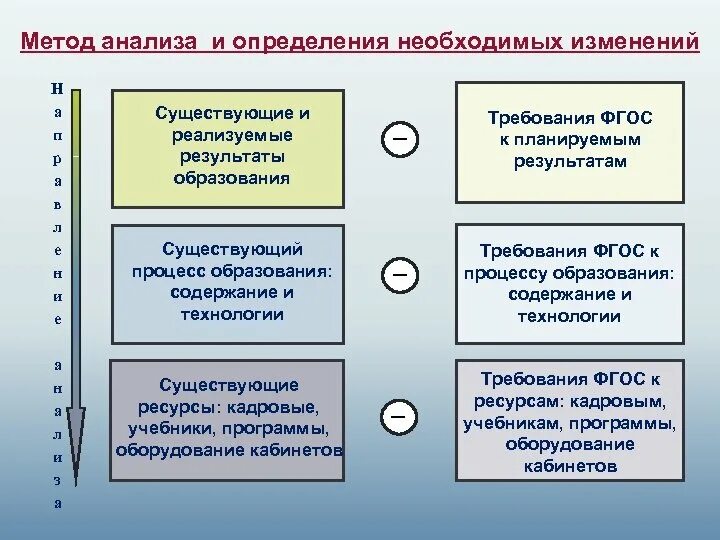 Существуют изменения. Изменения в образовательном процессе. Результаты обучения бывают. Изменение учебного процесса ФГОС. Образование это процесс.