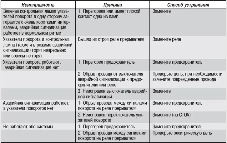 Неисправности электрооборудования автомобиля. Неисправности приборов электрооборудования. Неисправности электрооборудования и способы их устранения таблица. Неисправности приборов электрооборудования причины. Устранения неисправностей сигнализации освещения.