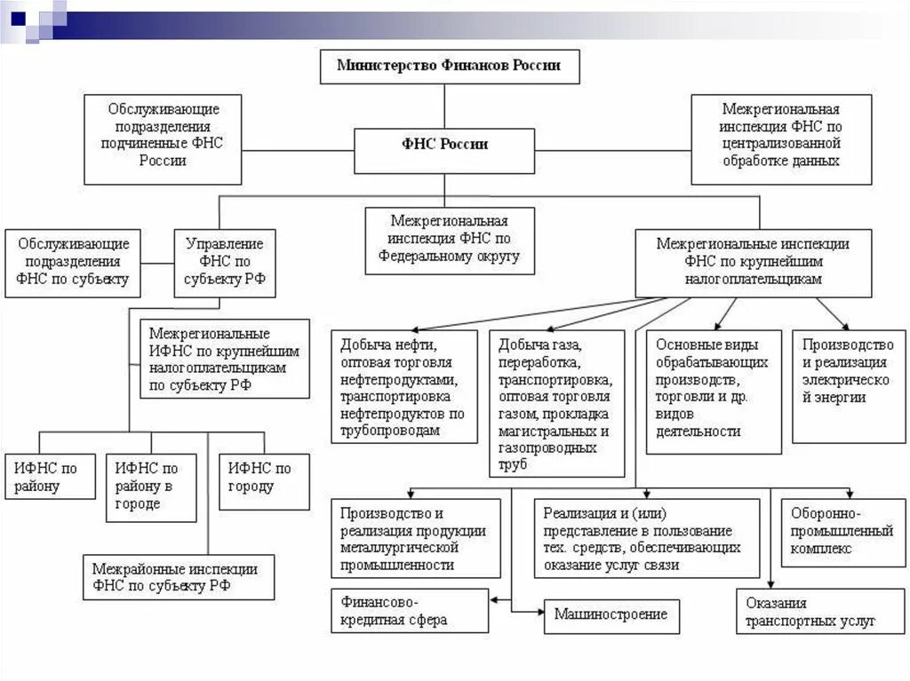 Организационная структура ФНС РФ схема. Структура налоговых органов РФ схема. Структура налоговой инспекции РФ схема. Структура налоговых органов РФ 2020 схема. 3 налоговые органы российской федерации