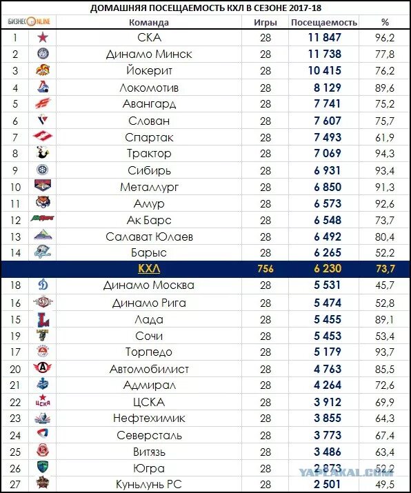 Кхл команды список 23 24. Таблица КХЛ. Посещаемость КХЛ. Команды КХЛ. Таблица посещаемости КХЛ.
