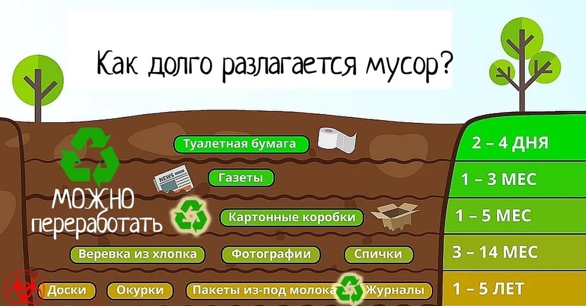 Как сделать был очень давно. Сколько разлогаесямусор. Как долго это разлагается.