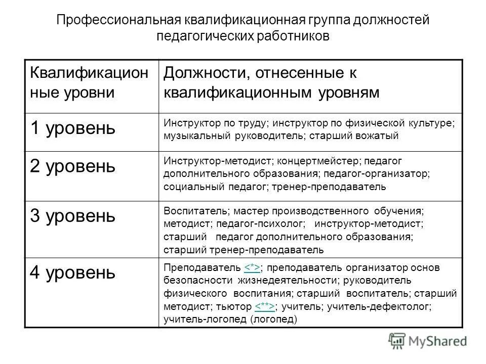 Профессионально квалификационная группа должности социальный работник. Уровень должности. Профессиональная квалификационная группа. Профессионально квалификационная группа должностей. Квалификационные уровни должностей.