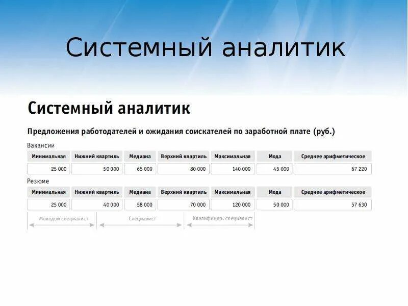 Зп аналитика данных. Системный аналитик. системный аналитик презентация. системная аналитика. системный аналитик зарплата.