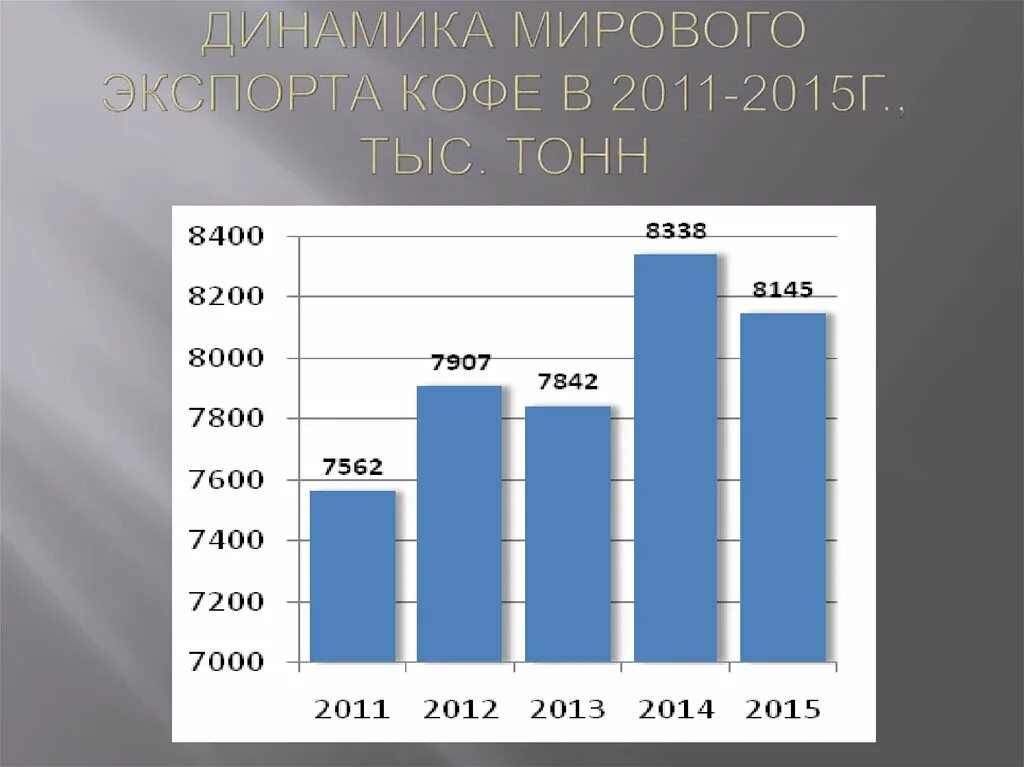 Мировой рынок кофе. Динамика мирового рынка. Динамика Мировых товарных рынков. Динамика товарного экспорта,.