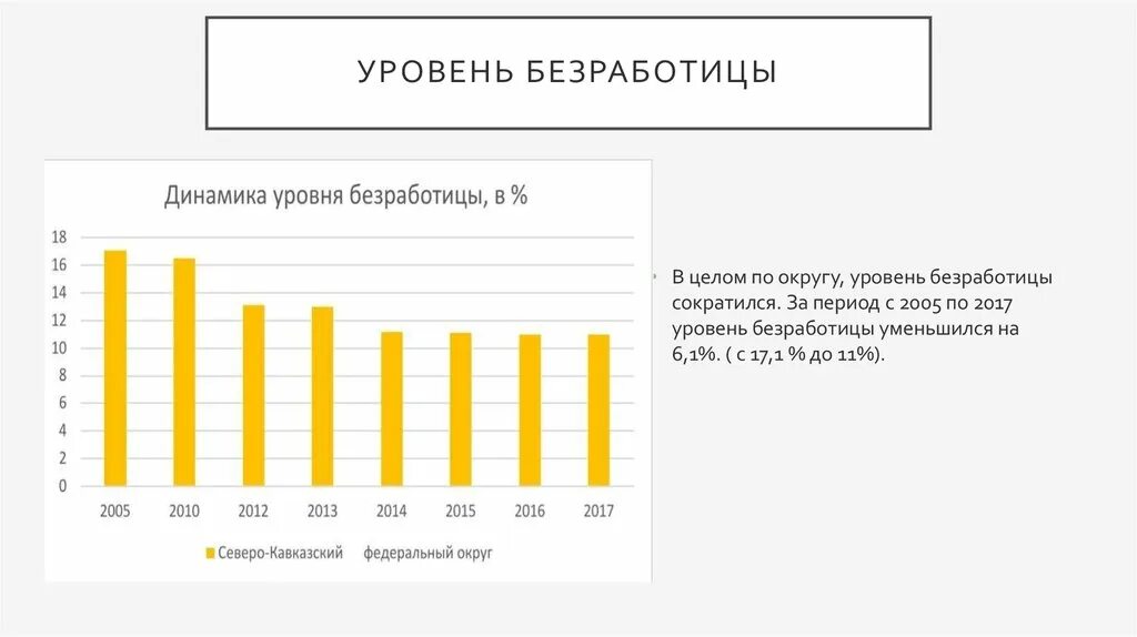 Самые низкие показатели безработицы. Динамика уровня безработицы. Безработица СКФО. Северо-кавказский федеральный округ безработица. Безработица по округам.