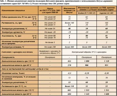 Удельный вес битума. Плотность мастики битумной кгм3. плотность битума кгм3 дорожного. сколько весит 1 куб битума?. битумная мастика удельный вес кгм3.