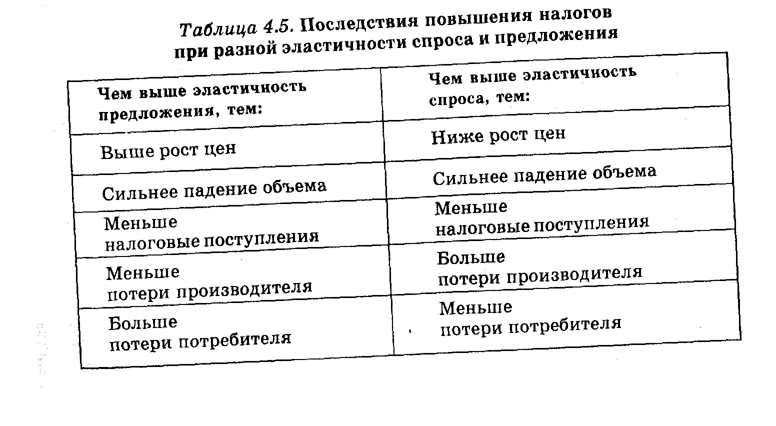 Последствия повышения налогов. Последствия увеличения налогов. Ваедние налогов и высокой эластичностью спроса. Негативные последствия повышения налоговых ставок.